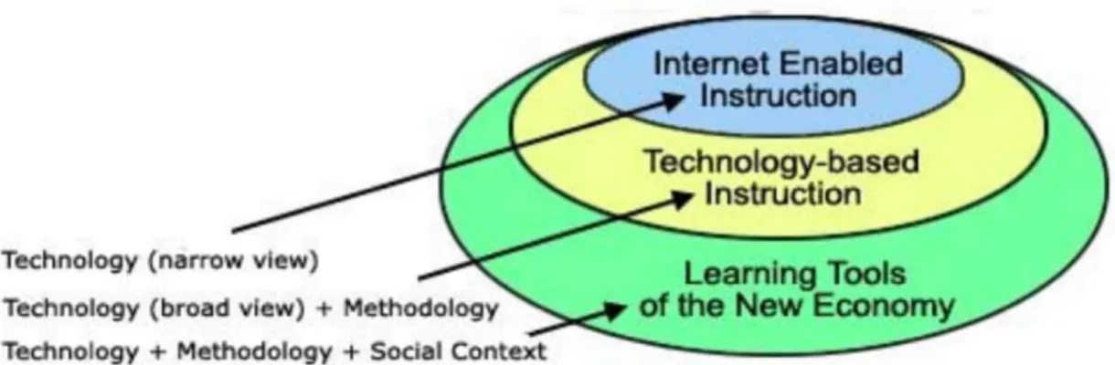 Figure 3-1 A conceptual view of e-learning definitions 