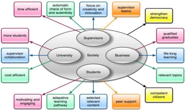 Figure 3-3 Group interaction during thesis process and associated benefits in SciPro system setting (Hansson  et al., 2011) 