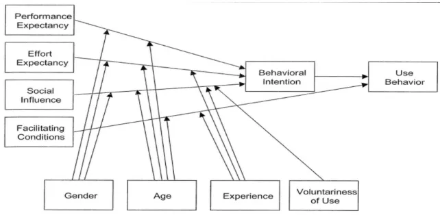 Figure 3-4 Unified Theory of Acceptance and Use of Technology (Venkantesh et al., 2003)  Performance  Expectancy  (PE) 