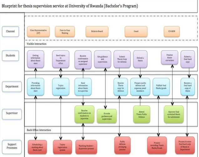 Figure 4-1 Thesis supervision service and its process for Bachelor’s Level at University of Rwanda 