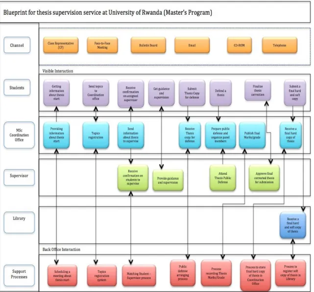 Figure 4-2 Thesis supervision service and its process for Master’s Level at University of Rwanda 