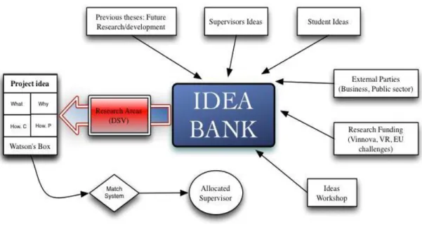 Figure 4-3 Structure of Idea Bank (Hansson et al., 2012) 