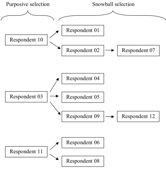 Figure 4.1: Exponential Non-Discriminative Snowball Sampling. (*note: respondent numbers do  not represent the sequence of interview, rather these numbers refers to sequence of selection) 