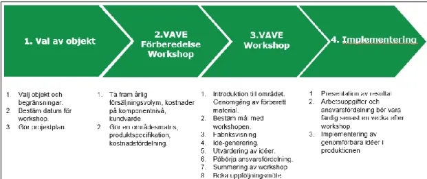 Figur 2: Flödesschema av VAVE-metoden baserad på internt informationsblad (se bilaga 3)  och slutsatser