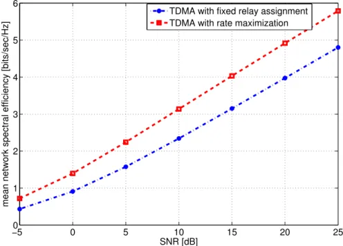 Figure 2.2: Split ratio comparison for TDMA transmission strategy