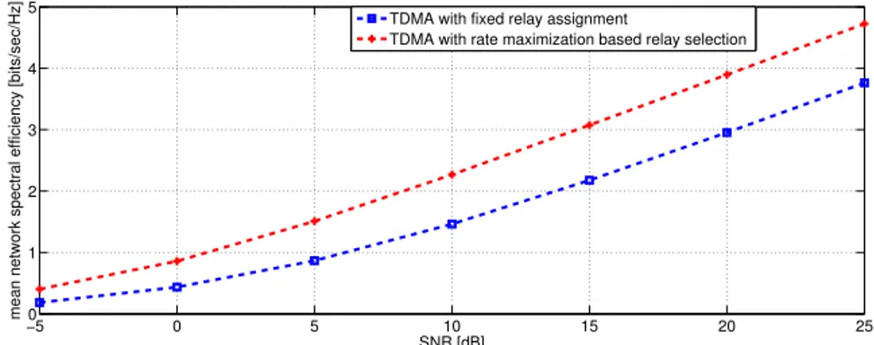 Figure 3.3: Comparison between rate maximization relay selection and fixed assignment