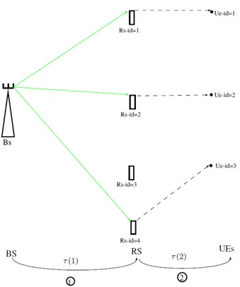 Figure 3.5: SDMA with relay selection