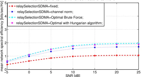 Figure 3.6 shows if we have fixed number of active connections equal to 3, brute force method performs the best because it checks all possible combinations