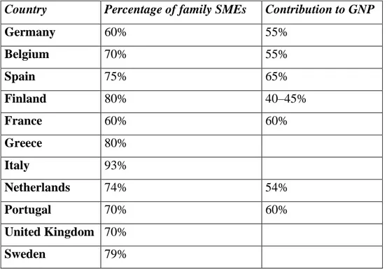 Table 1: Family Firms Contribution in European Countries