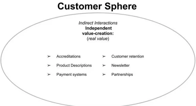 Figure 6. Company X’s activities in the Customer Sphere 