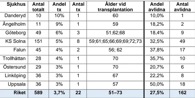 Tabell 7: Transplanterade samt avlidna per sjukhus med minst 10 IPF-patienter  Sjukhus  Antal  totalt  Andel tx  Antal tx  Ålder vid  transplantation  Andel  avlidna  Antal  avlidna  Danderyd  10  10%  1  60  10,0%  1  Ängelholm  11  9%  1  59  18,2%  2  G