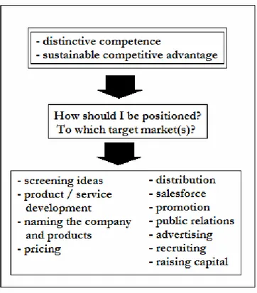 Figure 1 Market oriented strategy and tactics (Lodish et al., 2001) 