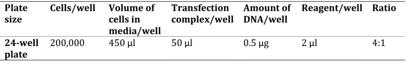 Table 1. Transfection components  Plate 