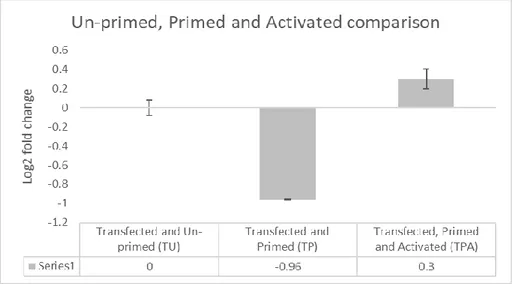 Figure 12. The comparison of NEK7 mRNA expression between the Transfected and Un-primed (TU) cells  (SD ±0.08)  to the  Transfected and Primed (TP)  cells (SD ±0.01) and Transfected,  Primed and Activated  (TPA) cells (SD ±0.11)