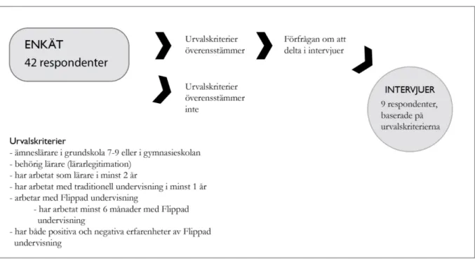 Illustration av hur urvalsprocessen gått till. Ett strategiskt urval av respondenter har genomförts med sikte mot 10 stycken