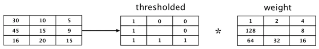 Figure 5: Thresholded value and weight from a 3x3 grid