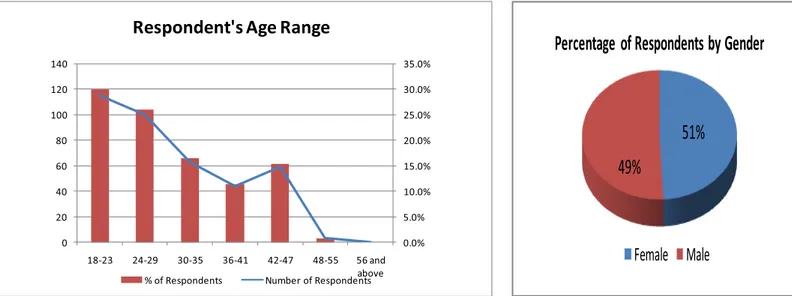 Figure 4.1: Respondent’s Gender and Age Range  