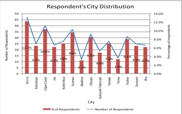 Fig. 4.2: Respondent’s City Distribution 