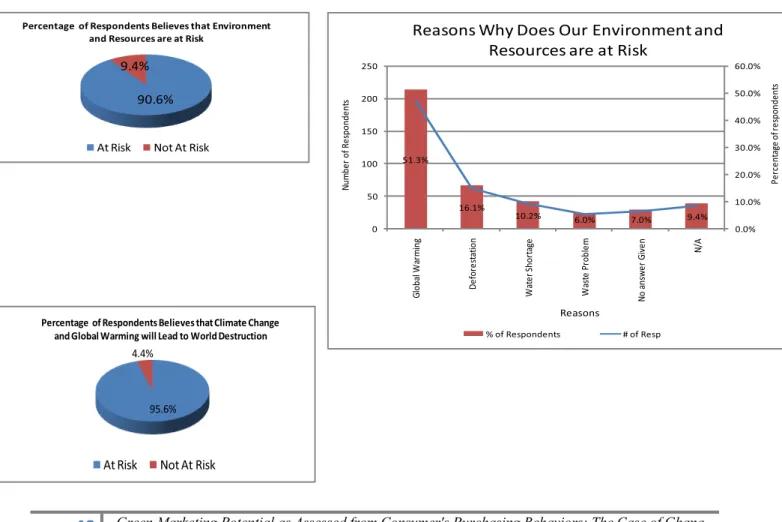 Figure 4.3: Presumed Reasons for Environmental Risks and Hazards as Perceived by  Ghanaian Residents 