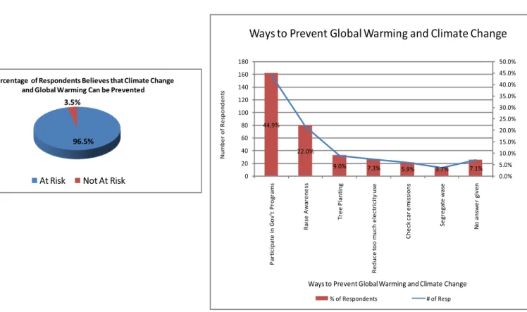 Figure 4.4: Ways to Prevent Global Warming and Climate Change as Perceived by  Ghanaian Residents 
