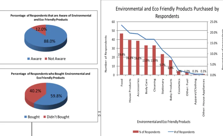 Figure 4.5: Environmental and Eco Friendly Products: 