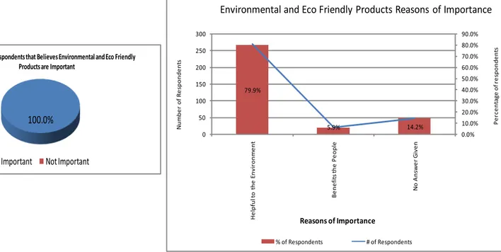 Figure 4.6: Environmental and Eco Friendly Products: 