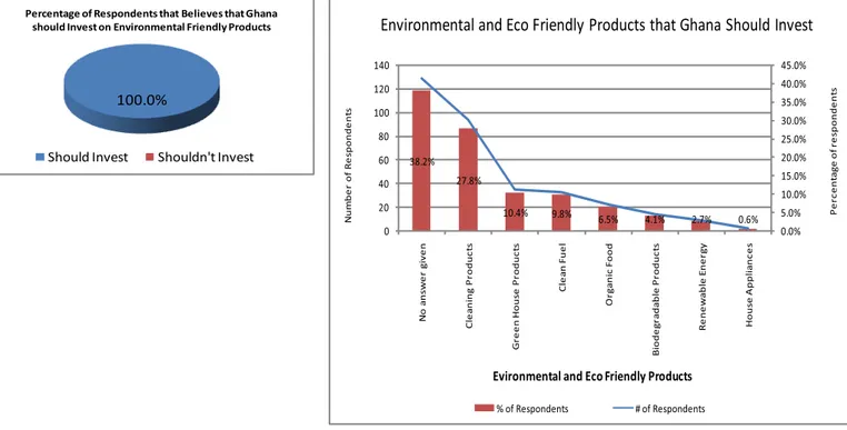Figure 4.7: Green Products that Ghana Should Invest In as Perceived by Ghanaian  Residents 