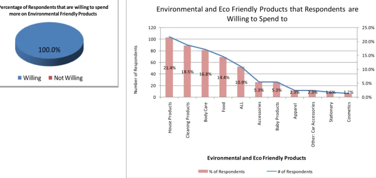 Figure 4.8: Green Products which respondents are willing to spend on  I.  Environmental and Friendly Products the Respondents are Willing to Spend to: 