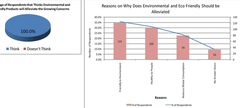 Figure 4.9 Why should Environmental and Eco Friendly Products Should be Alleviated? 