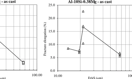 Figure 1. UTS at different DAS. Figure 2. Fracture elongation at different DAS.