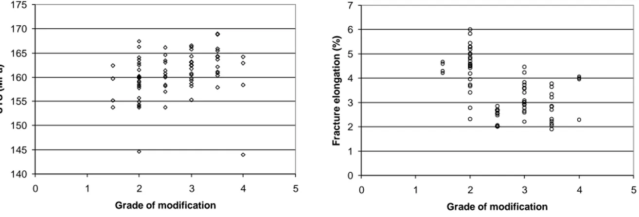 Table 5. The modification index for different experiments.