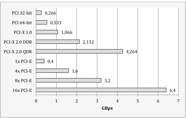 Figur 2.1 – Hastighetsjämförelse mellan traditionella PCI/PCI-X och PCI-Express. Hastigheterna  avser full dubplex