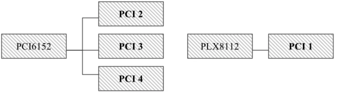 Figur 3.1 – Grafisk skiss över upplägget för PCI6152 och PLX8112. 