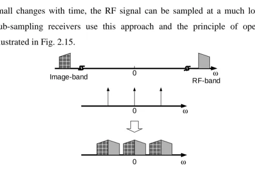 Fig. 2.15. Sub-sampling in frequency domain.