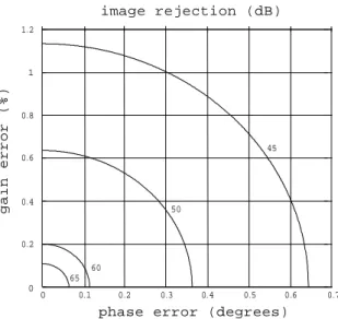 Fig. 2.17. Constant image rejection ratio curves as function of amplitude and phase imbalance.