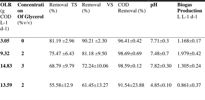 Table  2.  Concentrations  of  Glycerol  added  to  cassava  wastewater  with  OLR,  TS  and  VS  removal, pH and biogas production