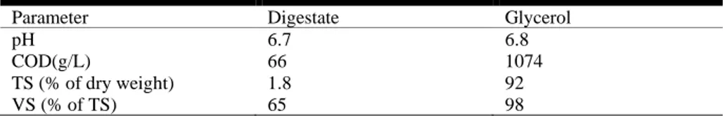 Table 5. Composition of Digestate and glycerol 