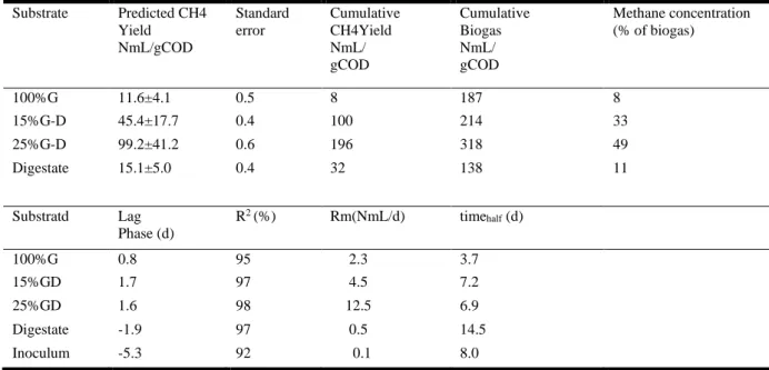 Table 6. Overview of biogas production, methane concentrations, methane yield, lag phase  and R 2  values Substrate  Predicted CH4  Yield  NmL/gCOD  Standard error  Cumulative  CH4Yield NmL/  gCOD  Cumulative Biogas NmL/ gCOD  Methane concentration (% of b