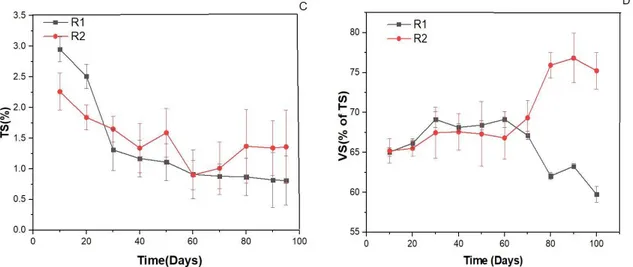 Fig. 5. Parameters monitored during the continuous experiment for R1 and R2. (B) pH value; 