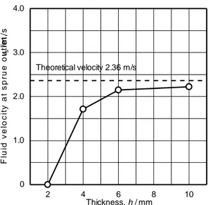 Figure 23. Sprue outlet velocity for different wall thickness.