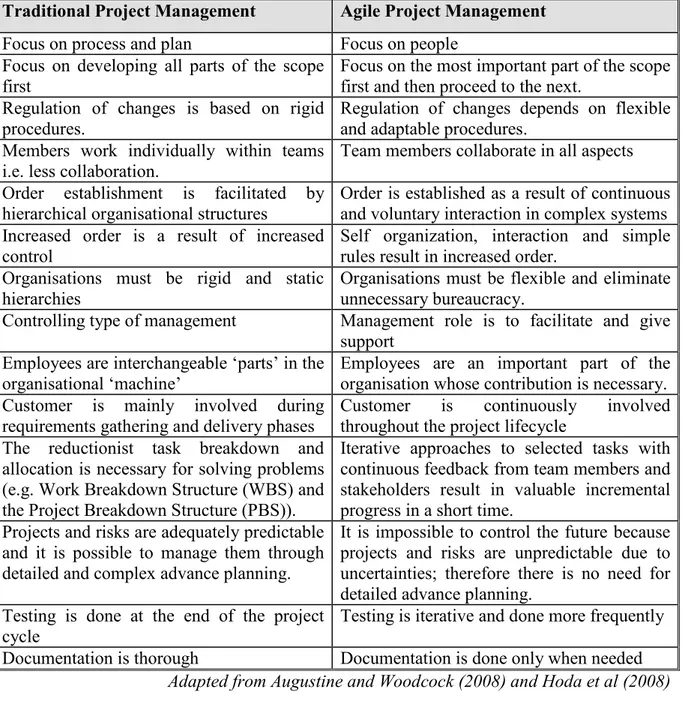 Table 2.2: Differing views on Project Management from Traditional and Agile approaches 