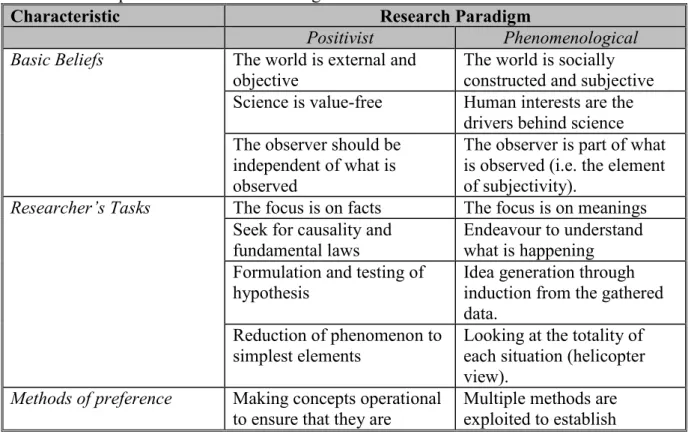 Table 3.1: Comparison of Research Paradigms  