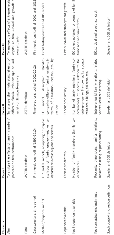 Table 2: Summary of the research design of the three papers  Elements Paper I Paper IIPaper III  Aim  To analyse the effects of family members’ presence on firm performanceToanalysethe moderating effectsofdifferentfamilialrelationshipsonskill variety on fi