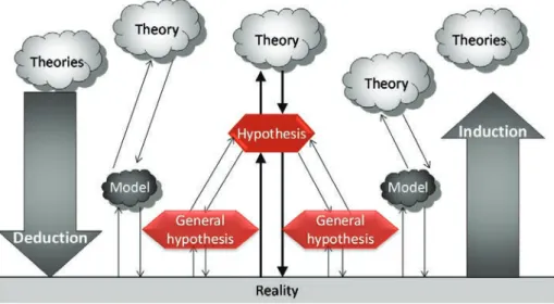 Figure	2.2	An	illustration	of	induction	and	deduction,	based	on	Holmberg	(1987)	