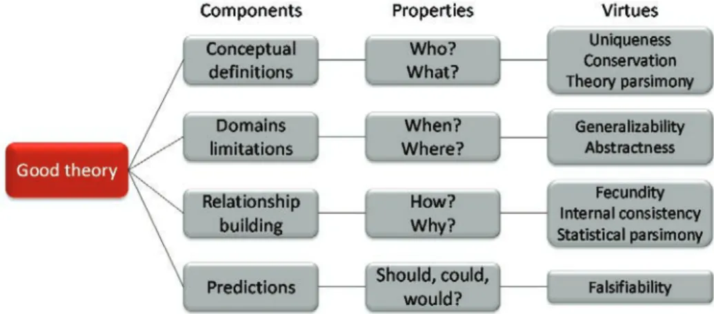 Figure	 2.3	 The	 fundamental	 components	 of	 theory	 and	 the	 properties	 and	 virtues	 of	 ‘good’	