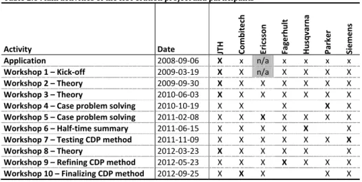 Table	2.6	Main	activities	of	the	KOPeration	project	and	participants	