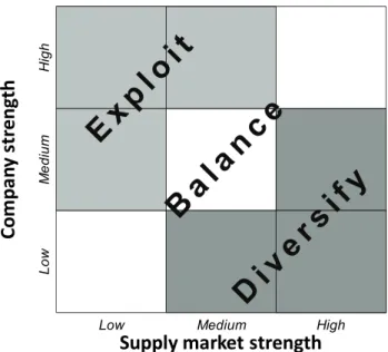 Figure	4.15	The	purchasing	portfolio	matrix	(Kraljic,	1983)	