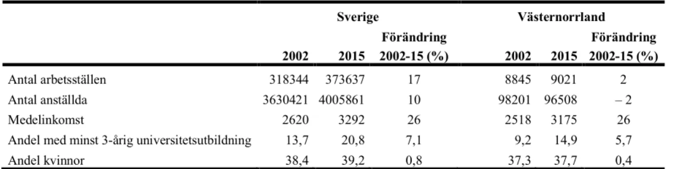 Tabell  1  jämför  några  nyckeltal  i  Västernorrland  jämfört  med  övriga  Sverige