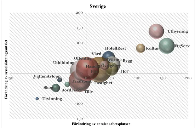 Figur 1a: Förändring i antal arbetsplatser (x) i relation till förändring av antal sysselsatta (y) i Sverige  (exkluderat Västernorrland) 2002-2015