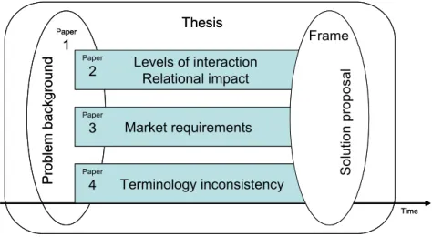 Figure 1.1 An illustration of how the papers contribute to this thesis 